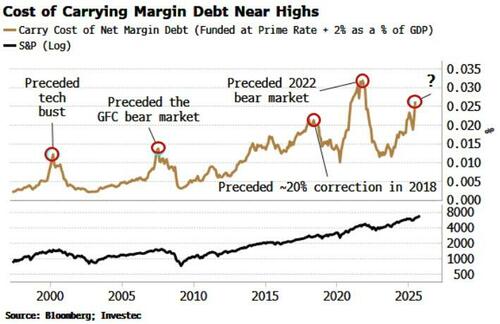 The DPI Hyperlink To Margin Debt