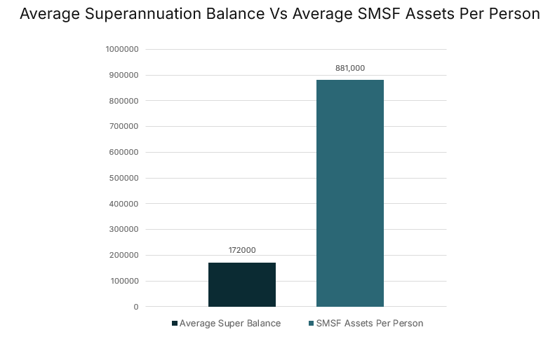 A State of the Superannuation Market SMSFs vs APRA-Regulated Superannuation FY25