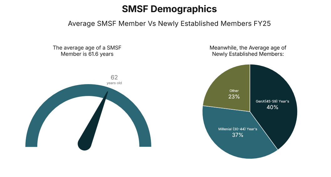A State of the Superannuation Market SMSFs vs APRA-Regulated Superannuation FY25