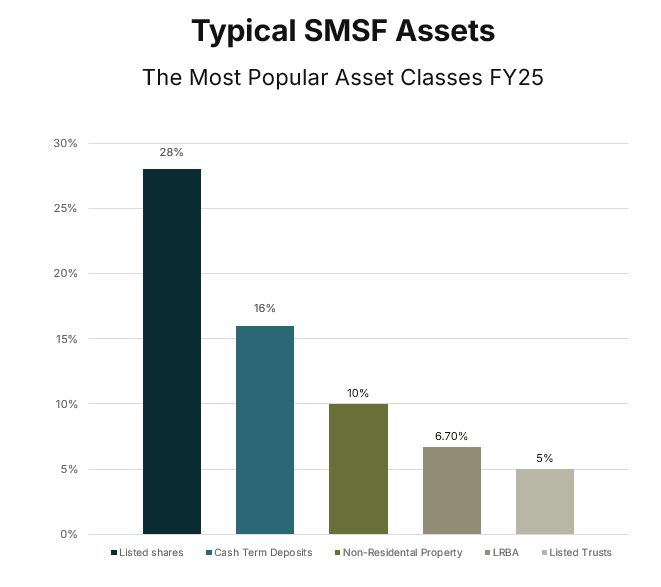 A State of the Superannuation Market SMSFs vs APRA-Regulated Superannuation FY25
