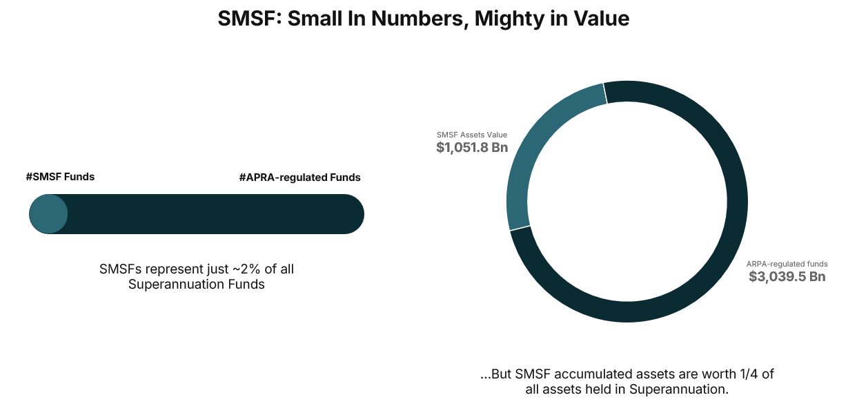 A State of the Superannuation Market SMSFs vs APRA-Regulated Superannuation FY25
