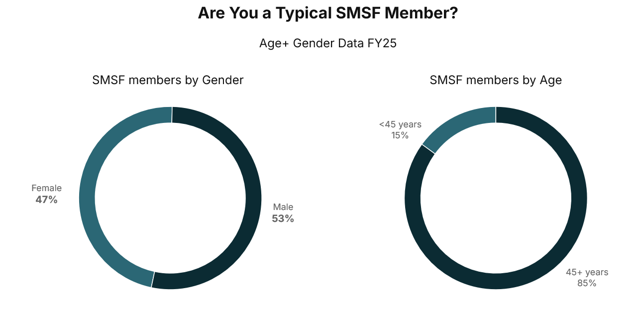 A State of the Superannuation Market SMSFs vs APRA-Regulated Superannuation FY25