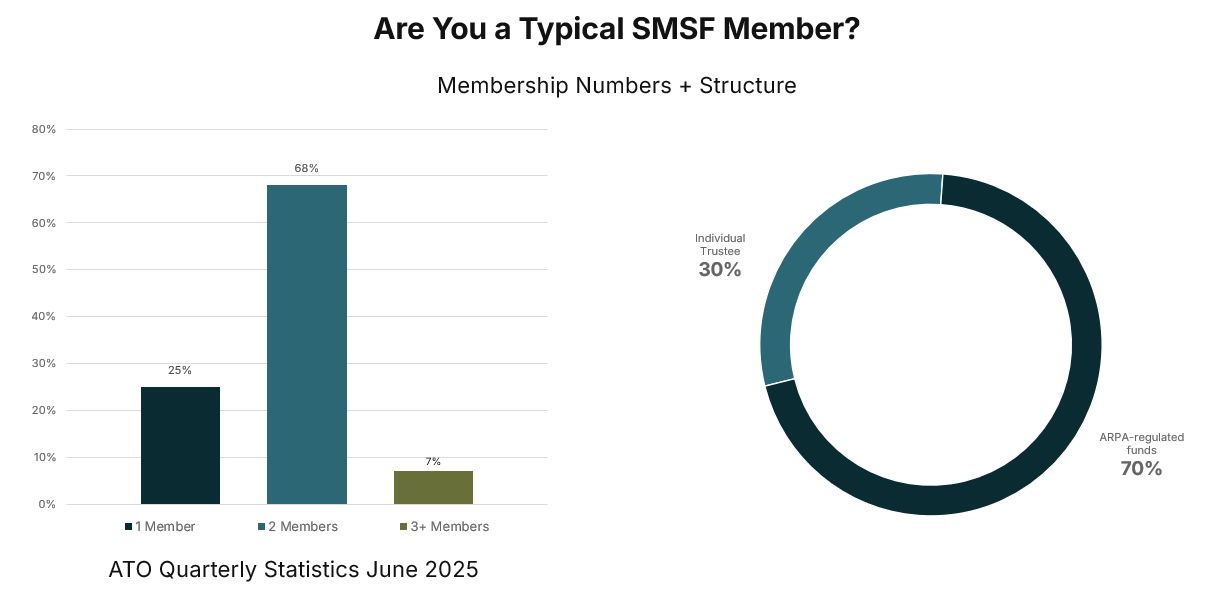 A State of the Superannuation Market SMSFs vs APRA-Regulated Superannuation FY25