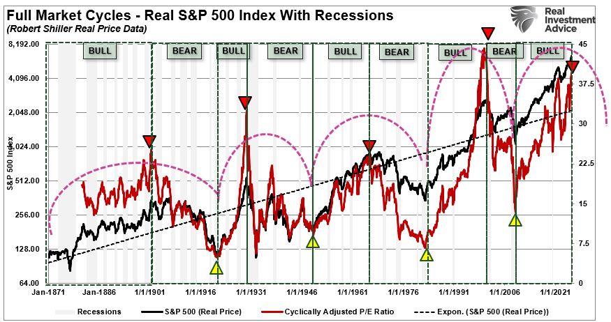 Full Market Cycles: Half Bull and Half Bear