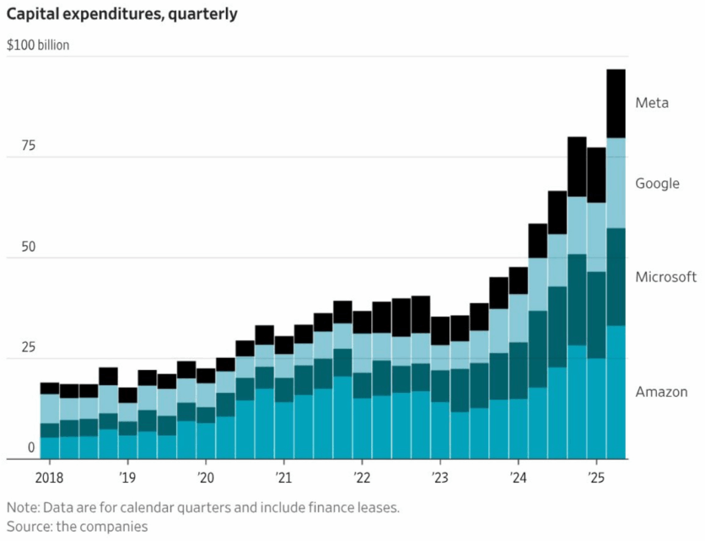 Capex Spending On AI Is Masking Financial Weak point